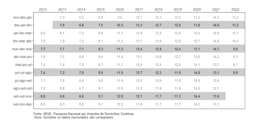 Tabela mostra a evolução da Pnad Contínua, do IBGE.