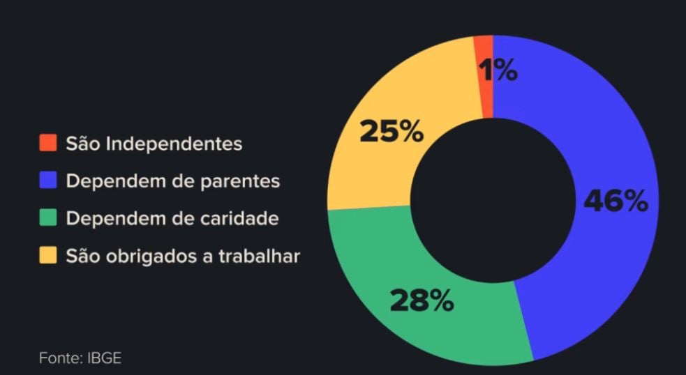 Gráfico com realidade dos aposentados no Brasil. Fonte: IBGE