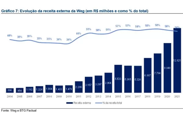Gráfico sobre a evolução da receita da WEG (WEGE3)