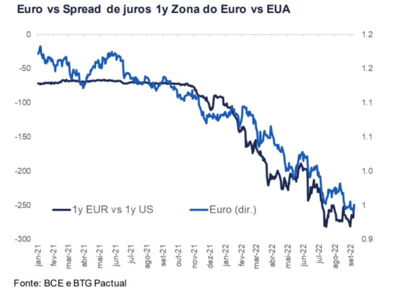 Gráfico da taxa de juros na Europa