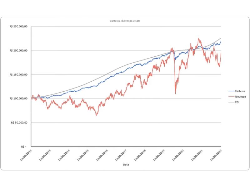 Gráfico de linhas do balanceamento da carteira de investimentos de 80/20, com 100% do CDI