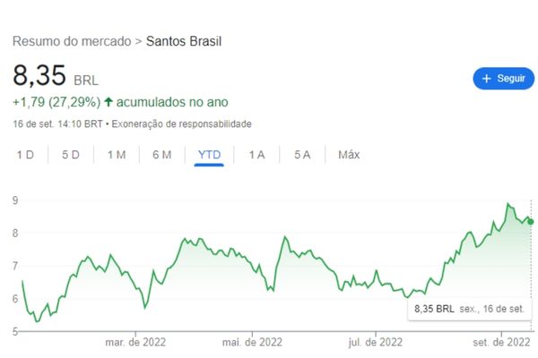 Gráfico de linhas da Santos Brasil (STBP3)