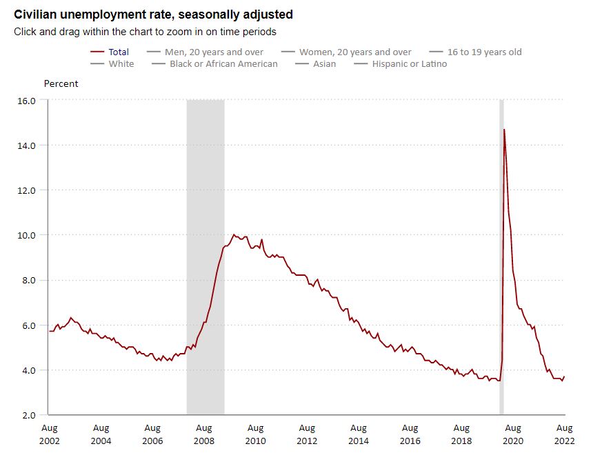 gráfico taxa de desemprego EUA