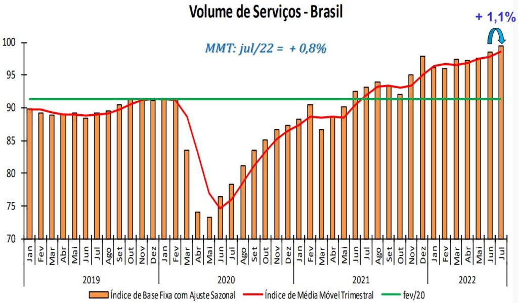 Gráfico mostra a evolução do volume de serviços do IBGE.