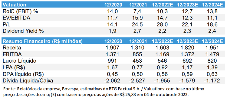 Multiplan (MULT3): BTG recomenda compra de ações | EuQueroInvestir ...