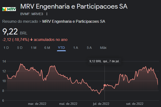 Gráfico com cotação MRV