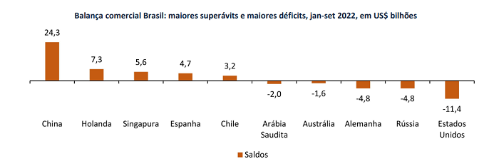 Gráfico mostra saldos comerciais do Brasil com vários países com barras verticais em vermelho. O maior é a China, com 24,3 bilhões de dólares.