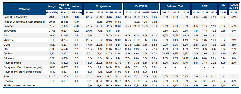 Análise prévia do VTG Pactual (BPAC11) com informações e números sobre as empresas do setor de saúde