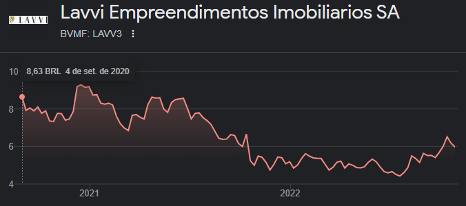 Gráfico mostra as cotações da Lavvi (LAVV3) desde a abertura de capital, com destaque para o valor de 8,63 na abertura, em setembro de 2020. Hoje, estão no valor de R$ 6, aproximadamente.