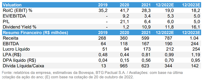 Números financeiros da Lavvi (LAVV3) extraídos de balanços e de relatórios do banco BTG Pactual