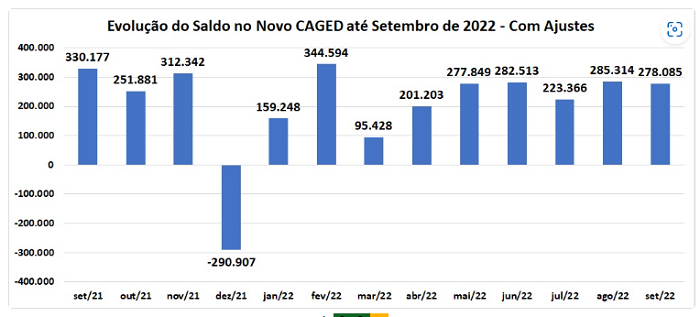 Gráfico de barras verticaiis mostra saldos do Caged mês e mês desde setembro de 2021.