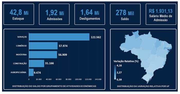 Quadro traz resumo de informações do Caged de setembro, com dados de criação e fechamento de vagas e saldo por setor da economia