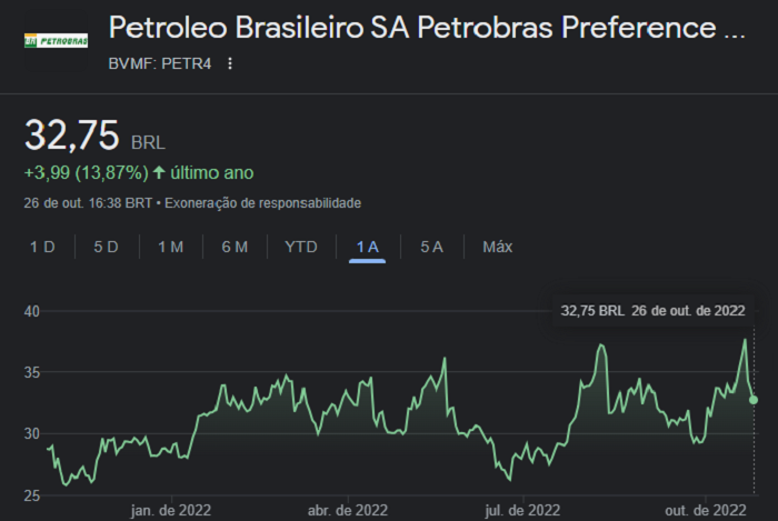  Cotações de PETR4 no último ano, com flutuação entre R$ 29, em outubro do ano passado, e R$ 32,75, em 26 de outubro.