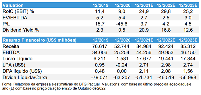 Números da Petrobras (PETR3. PETR4) extraídos de relatório do BTG