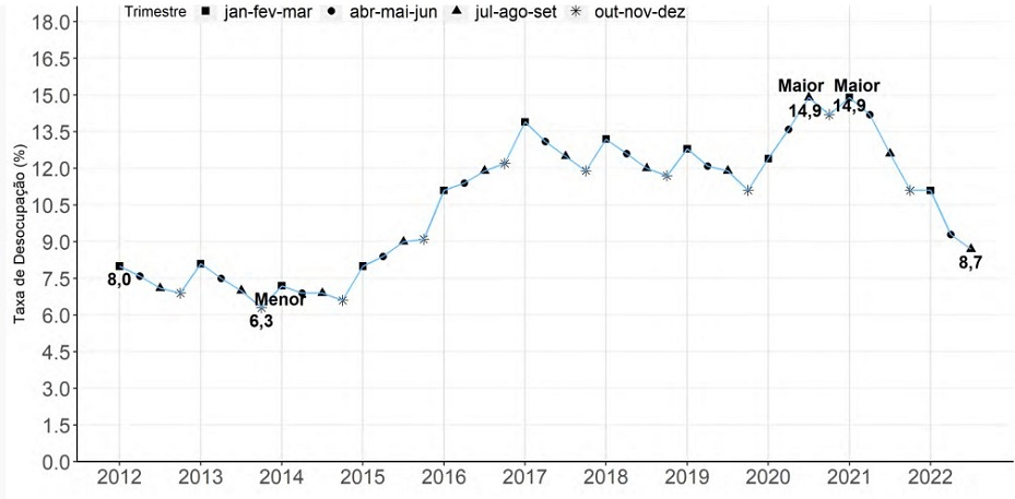 Gráfico de linhas mostra a taxa de desocupação das pessoas de 14 anos ou mais de idade, na semana de referência, desde 2012.