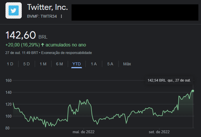 Cotações dos BDRs do Twitter (TWTR34) na B3 desde o início deste ano