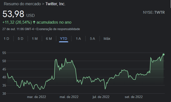 Cotações do Twitter (TWTR) na Nasdaq desde o início deste ano