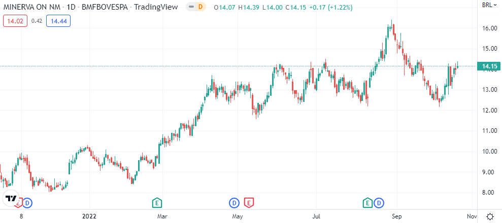 O gráfico mostra a evolução da ação BEEF3, no Ibovespa.