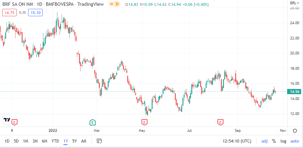 O gráfico mostra a evolução da ação BRFS3, no Ibovespa.