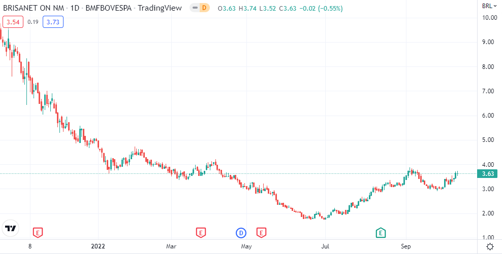O gráfico mostra a evolução da ação BRIT3, da Brisanet.