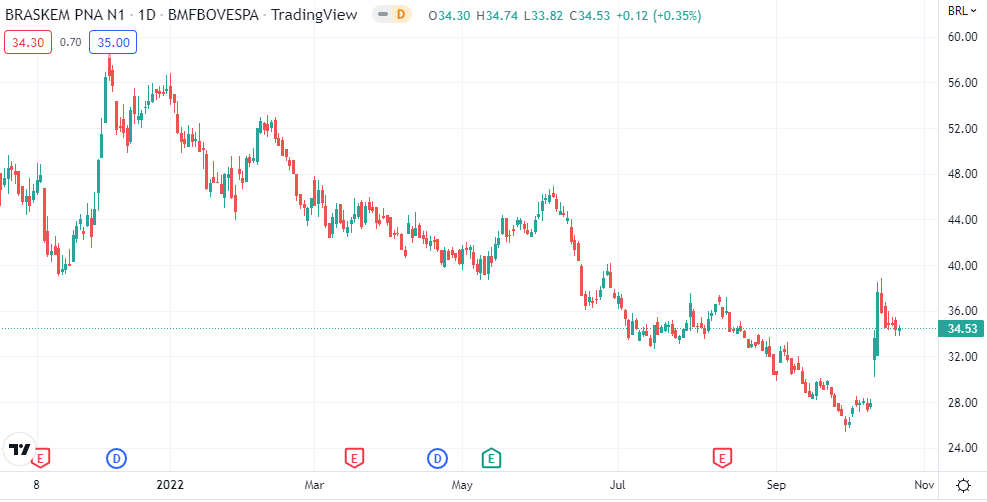 O gráfico mostra a evolução da ação BRKM5 no Ibovespa.
