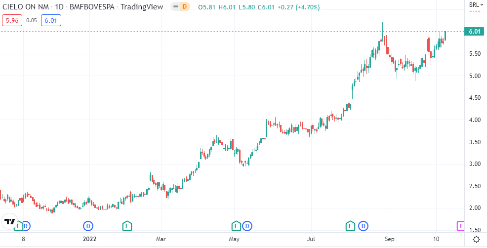 Gráfico mostra evolução da ação CIEL3 no Ibovespa.