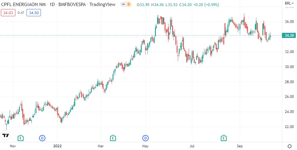 O grafico mostra o movimento da ação CPFE3 na bolsa.