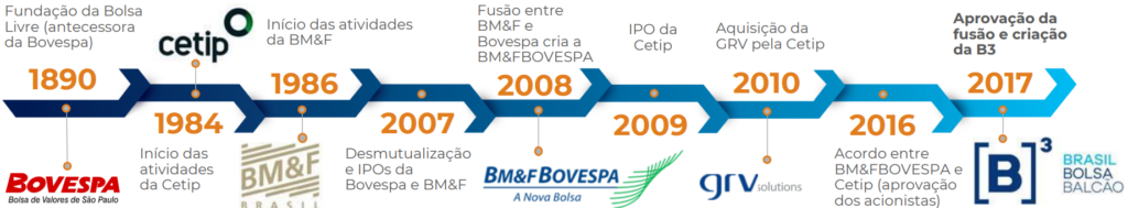Linha do tempo da Bovespa até a B3