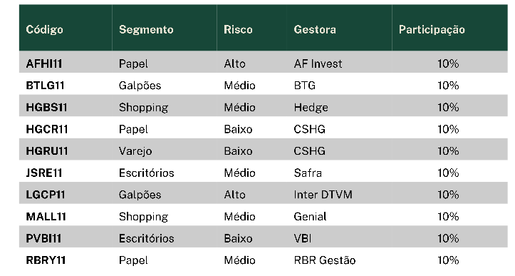 vale a pena ter FOFs na carteira? Conheça a carteira recomendada de FIIs da EQI Research