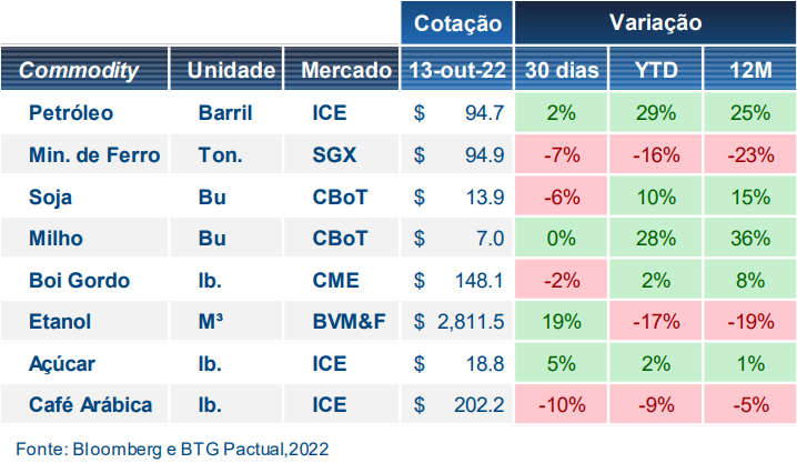 Tabela com a cotação das principais commodities