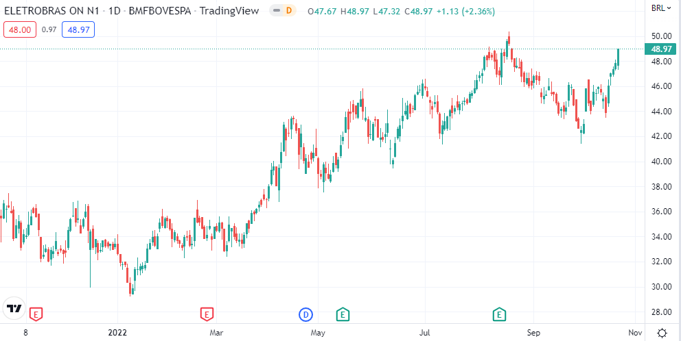 O gráfico mostra o movimento da ação ELET3 no Ibovespa.