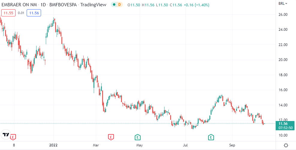 O gráfico mostra o movimento da ação EMBR3, da Embraer, no Ibovespa.
