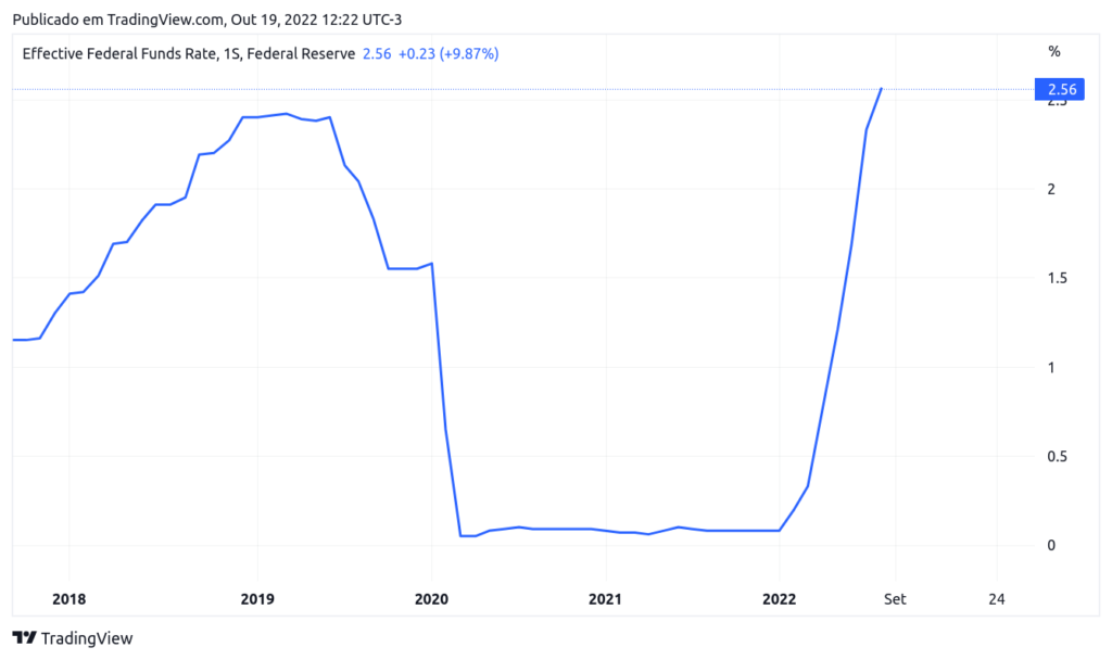 gráfico com taxa de juros nos EUA