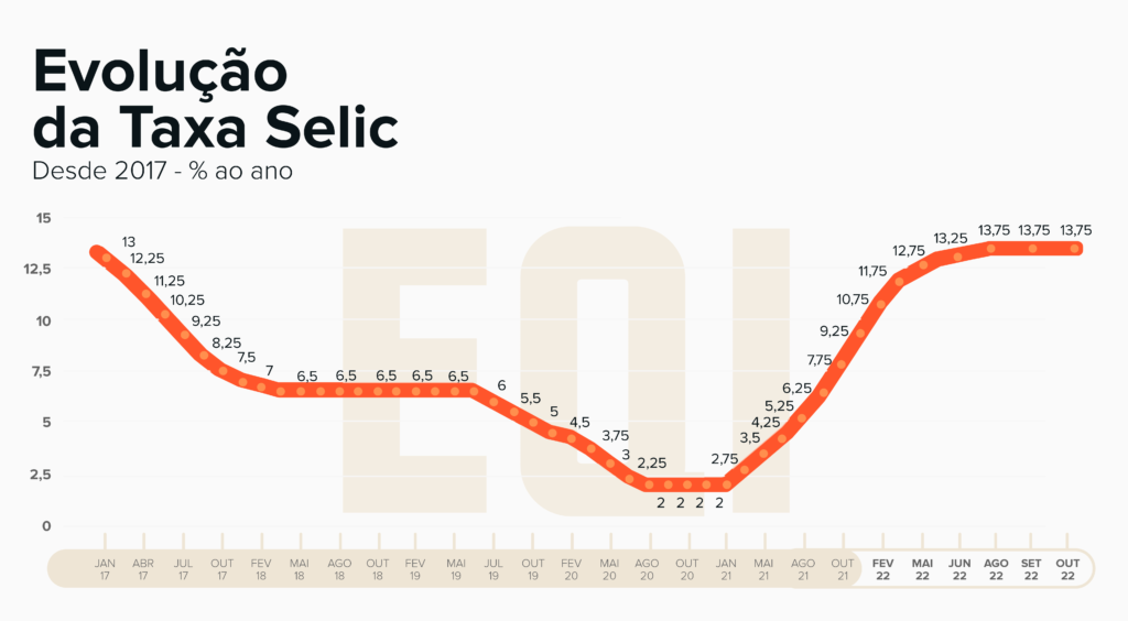Gráfico da taxa Selic