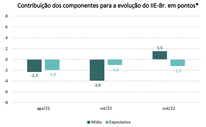 Contribuição dos componentes do IIE-Br