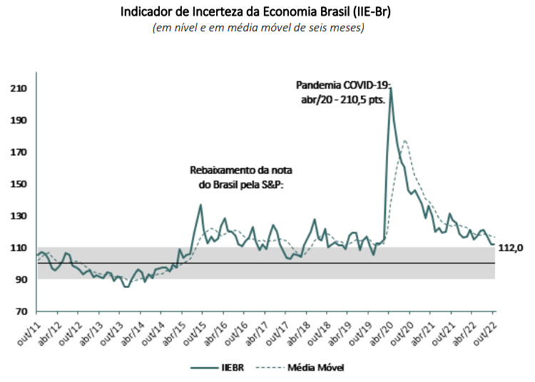Gráfico do nível de incertezas da economia do FGV-Ibre
