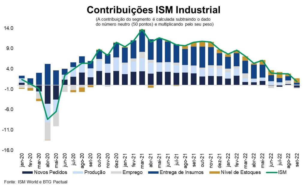 Gráfico ISM Industrial