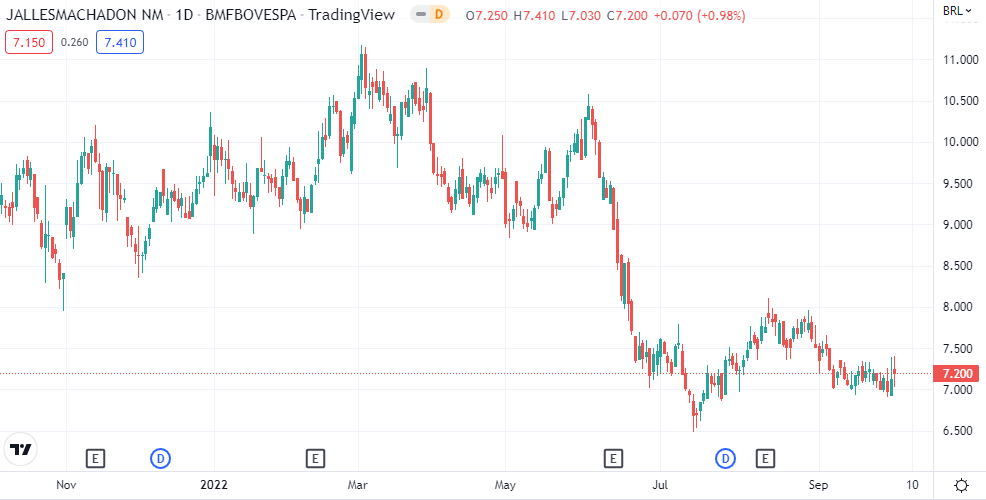 Gráfico mostra o avanço da ação JALL3 no Ibovespa.