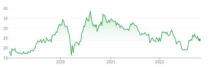 Desde do IPO, em dezembro de 2018, as ações da Log (LOGG3) já valorizou mais de 38% - Fonte: Google Finanças