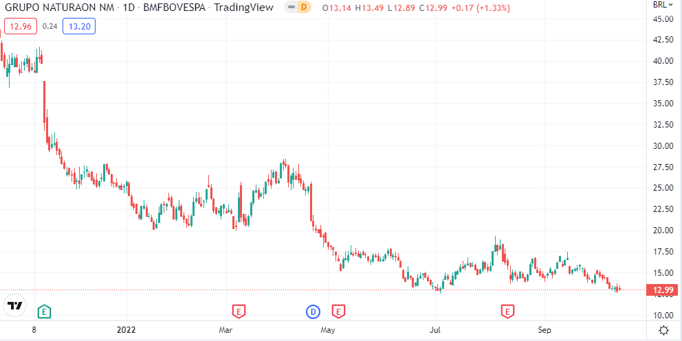 O gráfico mostra o movimento da ação NTCO3, da Natura, no Ibovespa.
