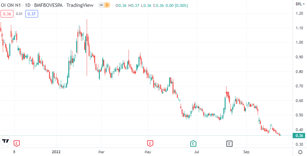 O gráfico mostra a evolução da ação OIBR3 no Ibovespa.