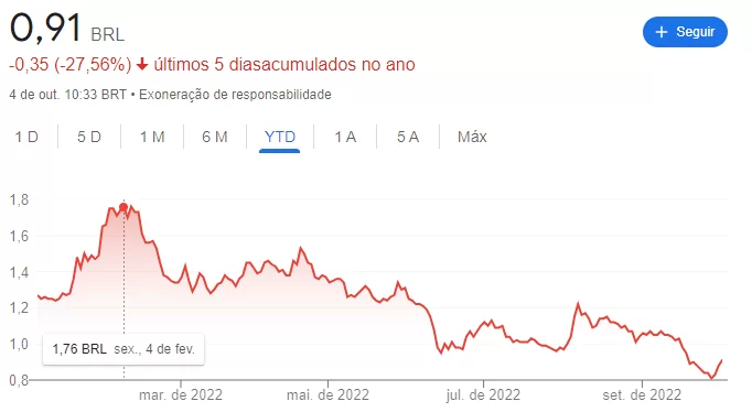 Gráfico de linhas da Oi (OIBR3; OIBR4) em 2022