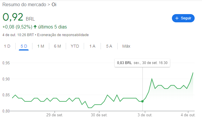 Gráfico de linhas das ações da Oi (OIBR3; OIBR4) nos últimos cinco dias