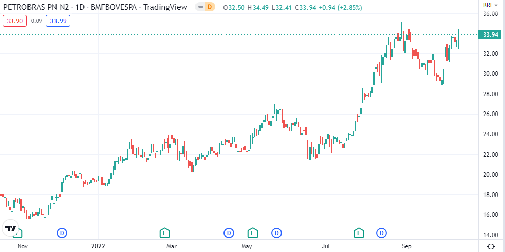 O gráfico mostra a evolução da ação PETR4, da Petrobras.