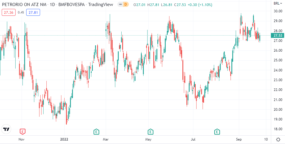 O gráfico mostra a ação PRIO3 no Ibovespa.