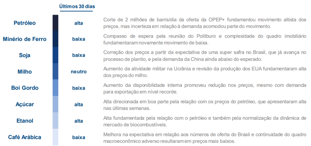 Resumo dos principais desafios das commodities