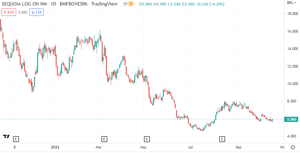 Gráfico mostra o avanço da ação SEQL3, da Sequoia, no Ibovespa.