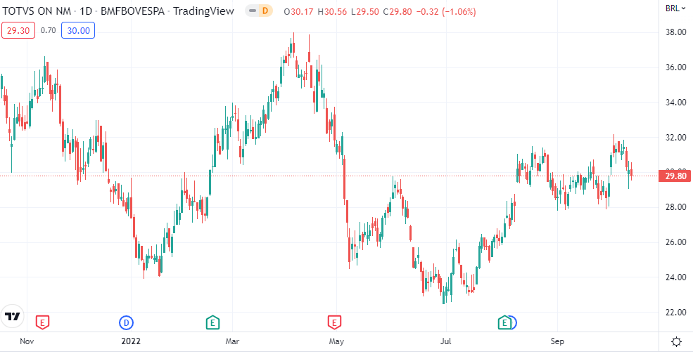 Gráfico mostra a evolução da ação TOTS3, da Totvs, no Ibovespa.