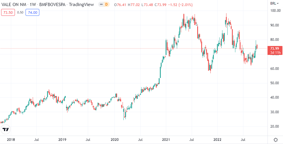 Gráfico mostra avanço da ação VALE3, da Vale.