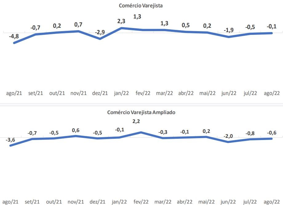 Gráfico mostra o avanço das vendas no varejo pelo IBGE.
